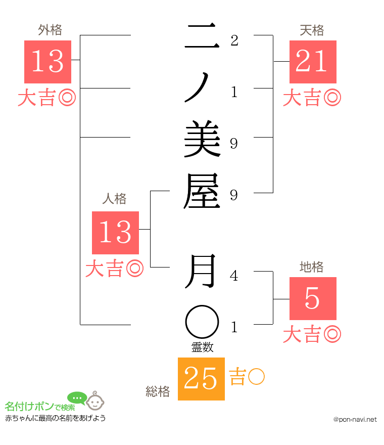 二ノ美屋 月さんの姓名判断結果