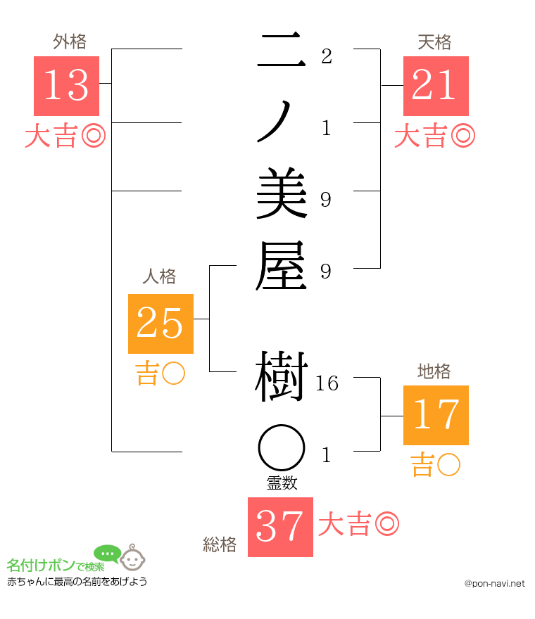 二ノ美屋 樹さんの姓名判断結果