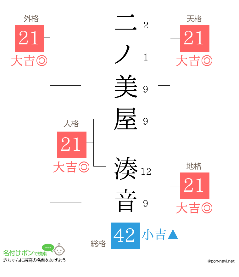二ノ美屋 湊音さんの姓名判断結果