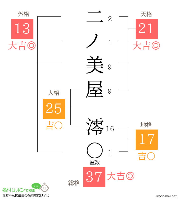 二ノ美屋 澪さんの姓名判断結果