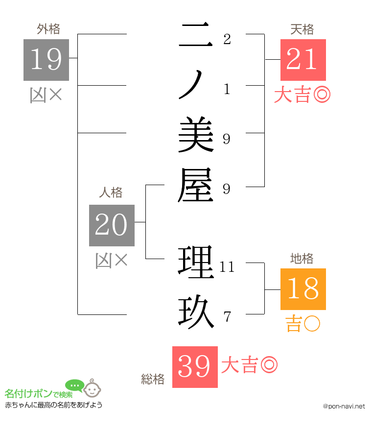 二ノ美屋 理玖さんの姓名判断結果