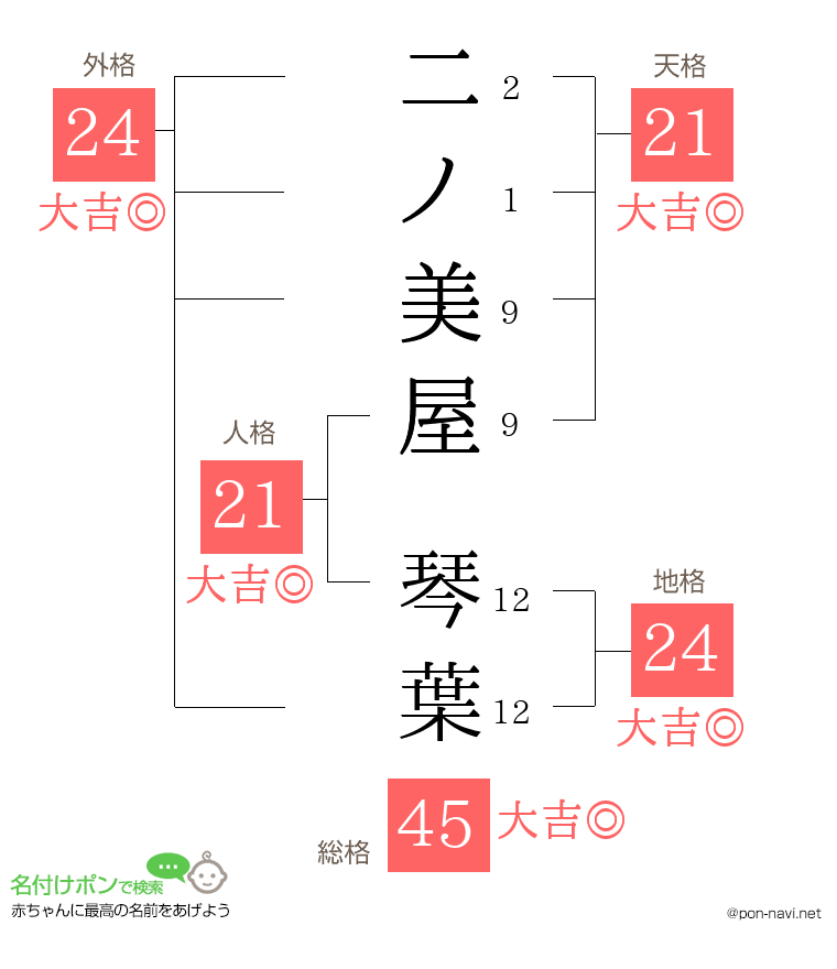 二ノ美屋 琴葉さんの姓名判断結果