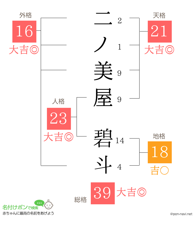 二ノ美屋 碧斗さんの姓名判断結果