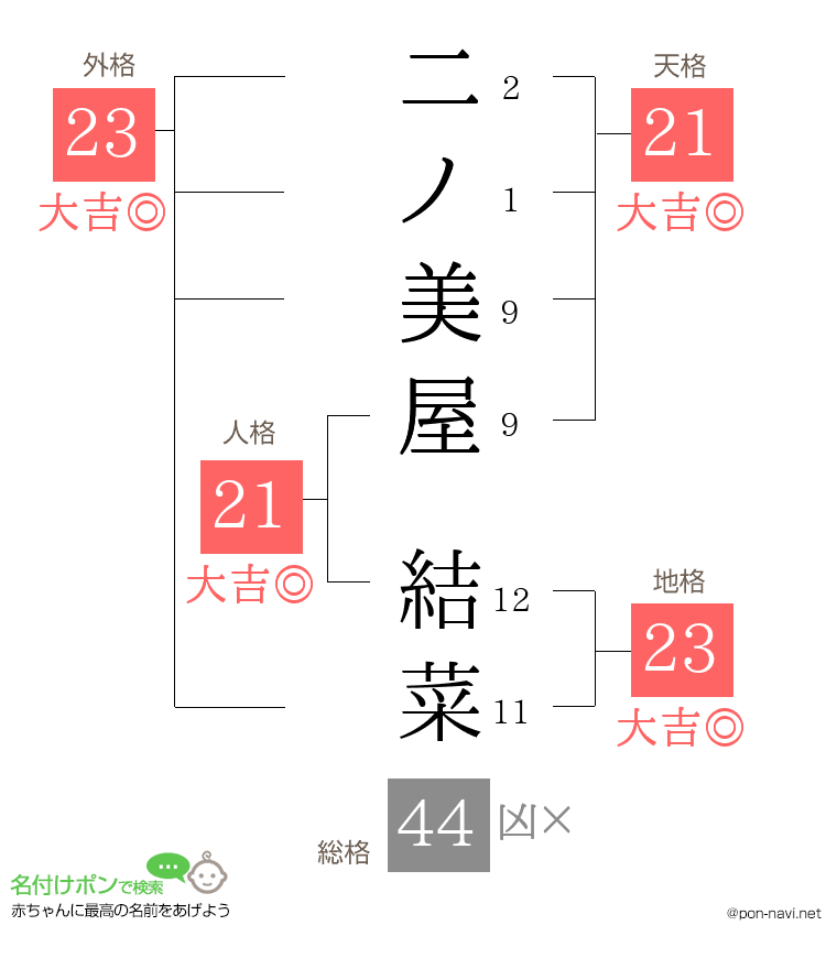 二ノ美屋 結菜さんの姓名判断結果