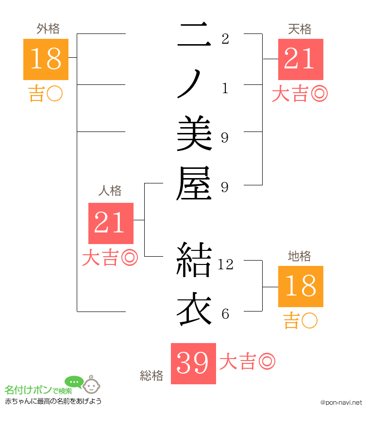 二ノ美屋 結衣さんの姓名判断結果