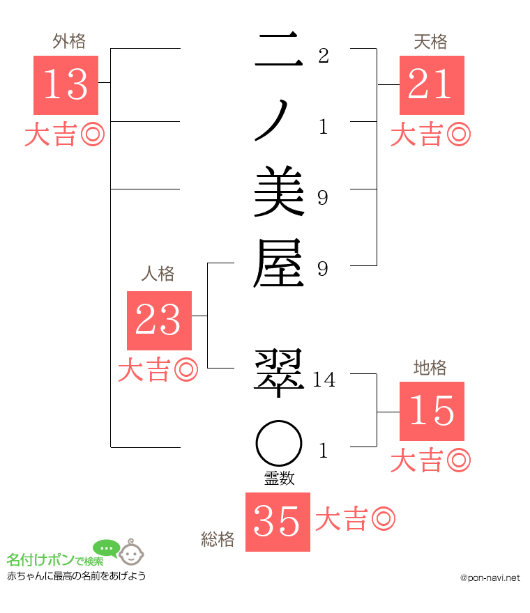 二ノ美屋 翠さんの姓名判断結果