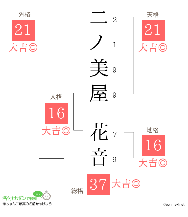 二ノ美屋 花音さんの姓名判断結果