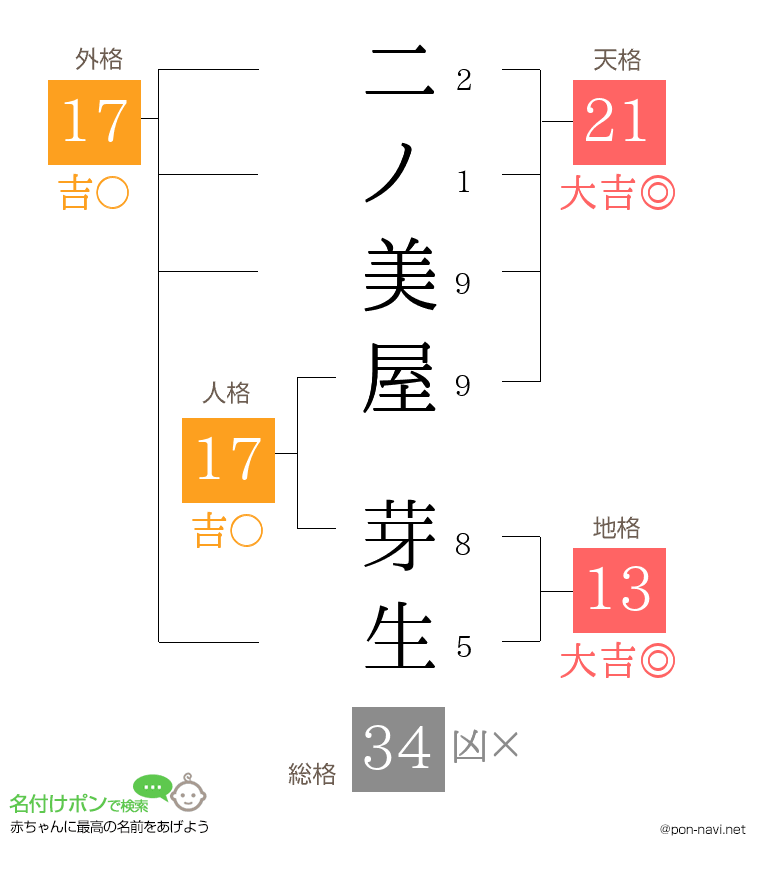 二ノ美屋 芽生さんの姓名判断結果