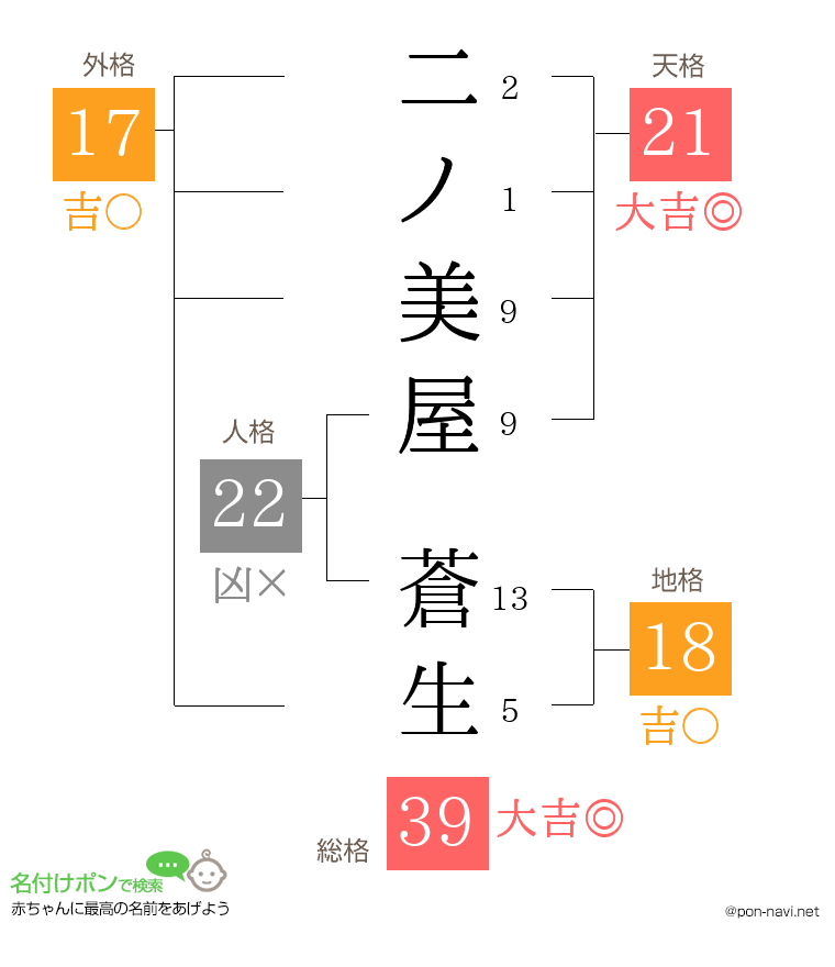 二ノ美屋 蒼生さんの姓名判断結果