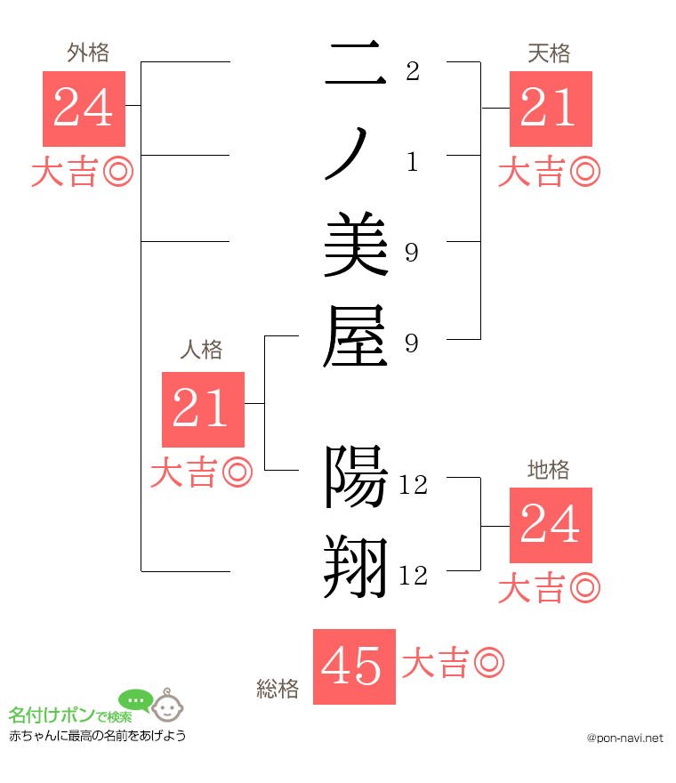 二ノ美屋 陽翔さんの姓名判断結果