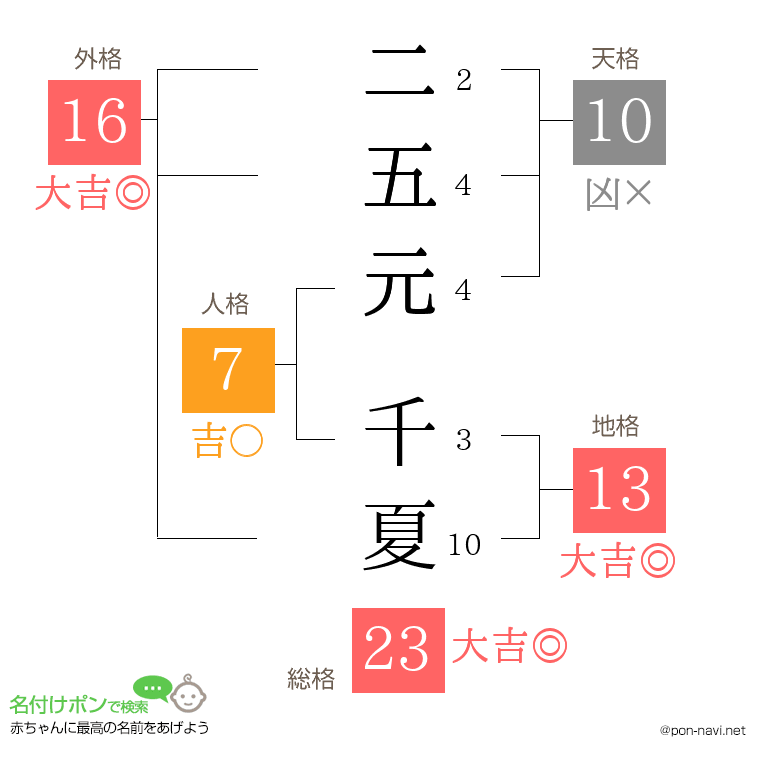 二五元 千夏さんの姓名判断結果