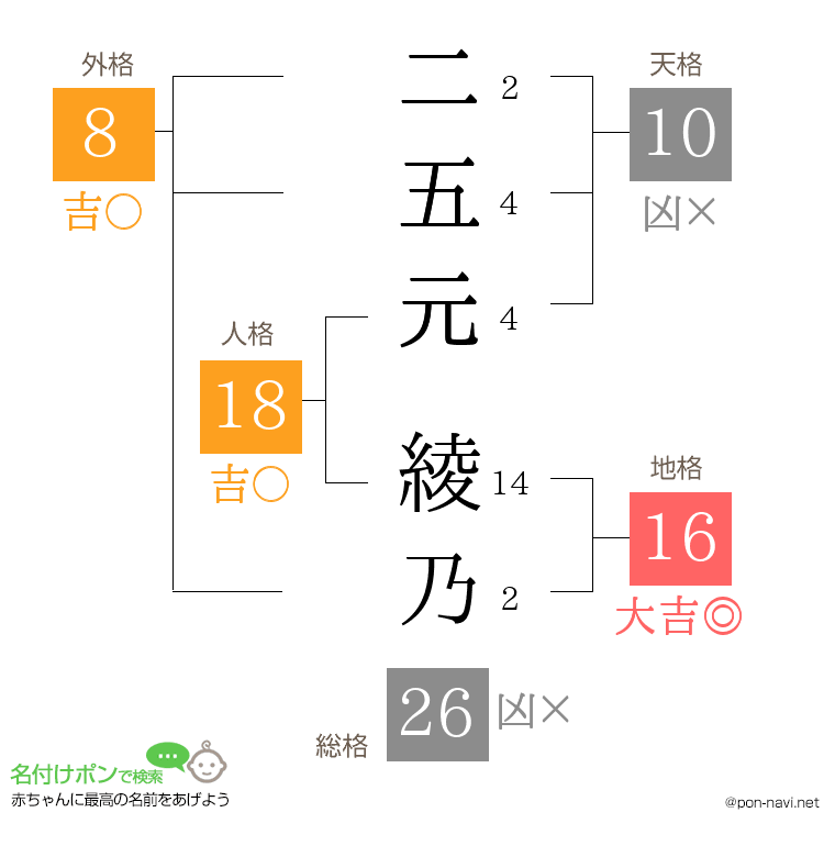 二五元 綾乃さんの姓名判断結果