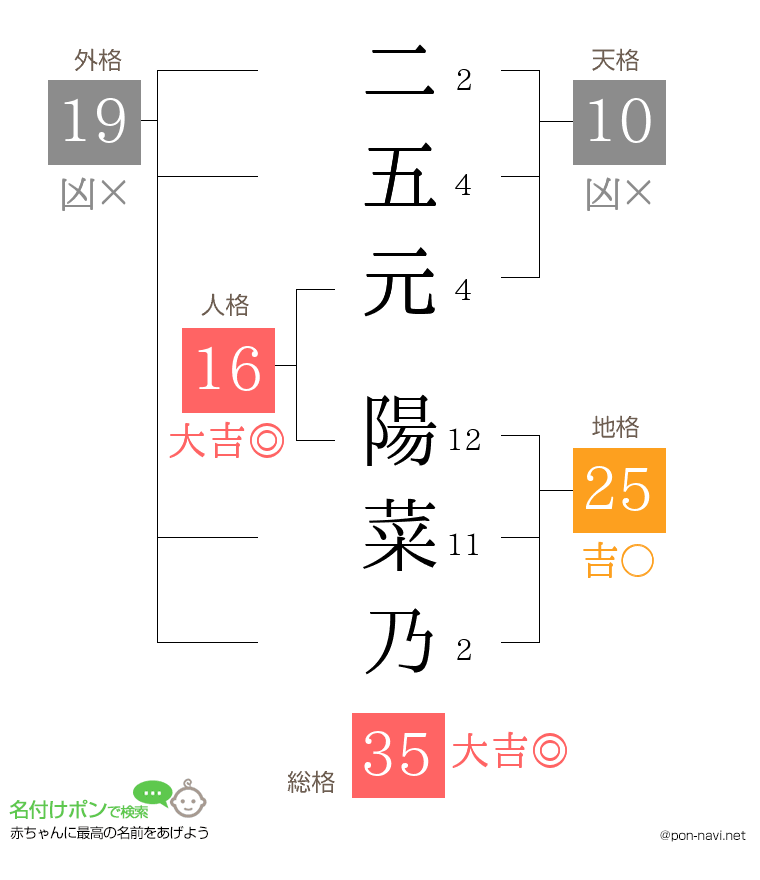 二五元 陽菜乃さんの姓名判断結果