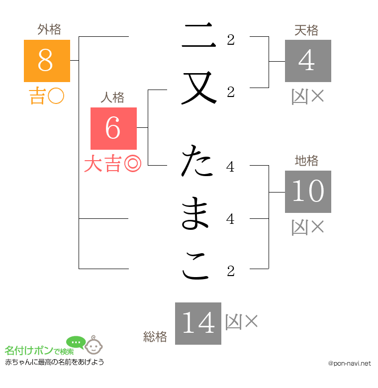 二又 たまこさんの姓名判断結果
