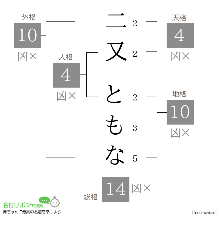 二又 ともなさんの姓名判断結果