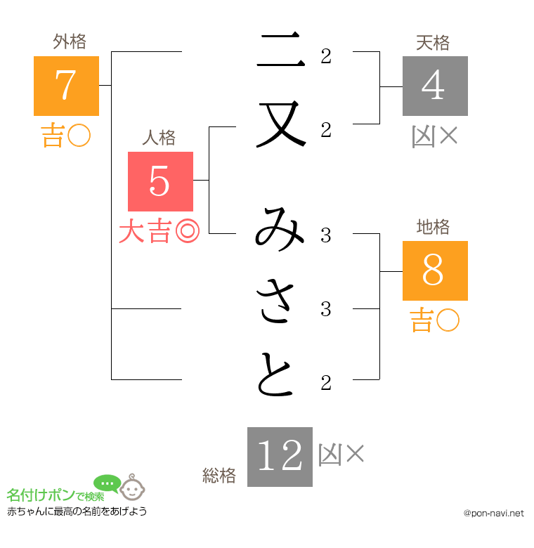 二又 みさとさんの姓名判断結果