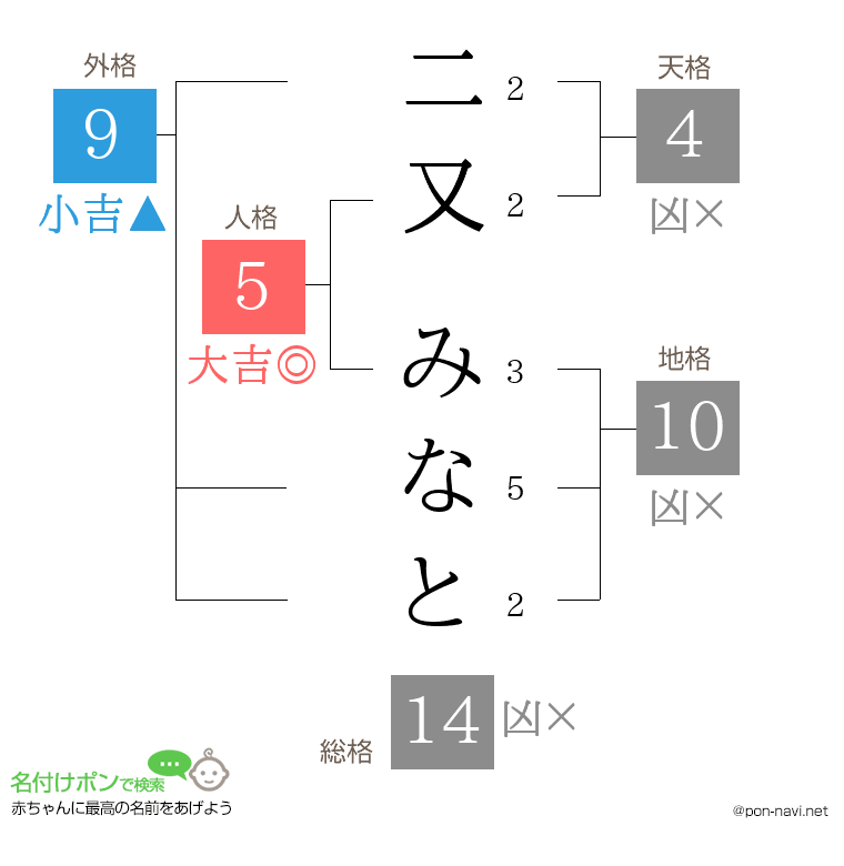 二又 みなとさんの姓名判断結果