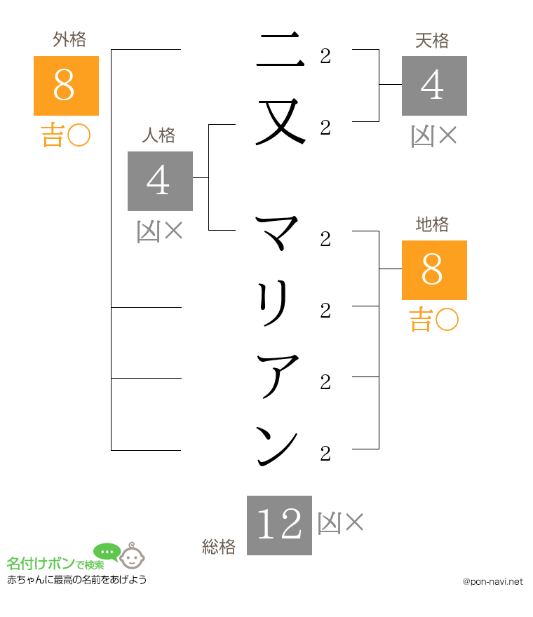 二又 マリアンさんの姓名判断結果
