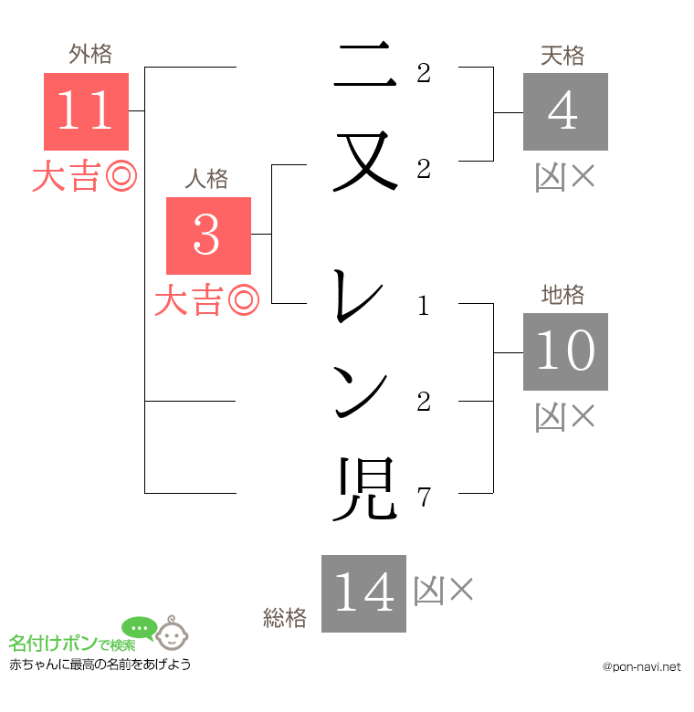 二又 レン児さんの姓名判断結果