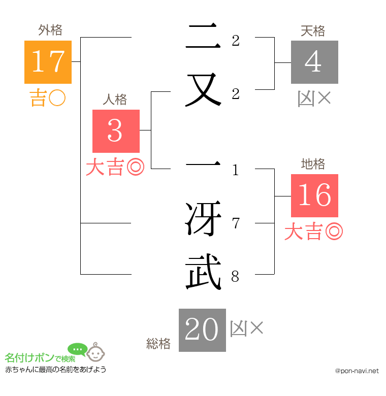 二又 一冴武さんの姓名判断結果
