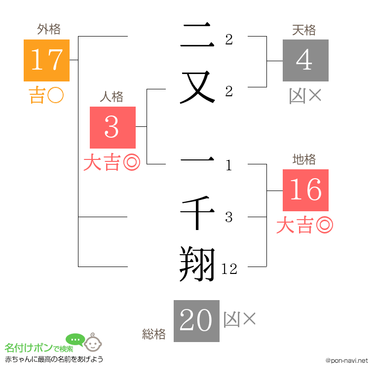 二又 一千翔さんの姓名判断結果