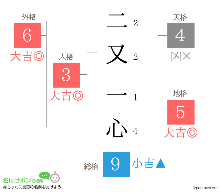 二又 一心さんの姓名判断結果