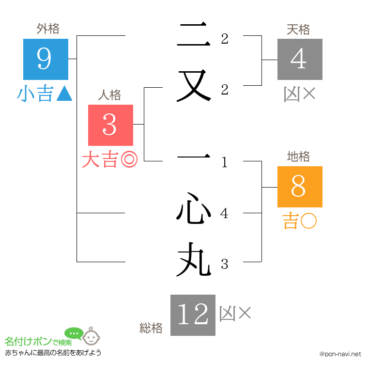 二又 一心丸さんの姓名判断結果