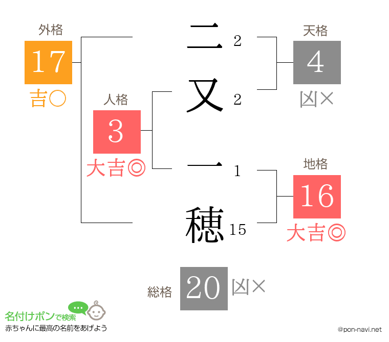 二又 一穂さんの姓名判断結果