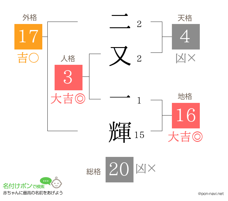 二又 一輝さんの姓名判断結果