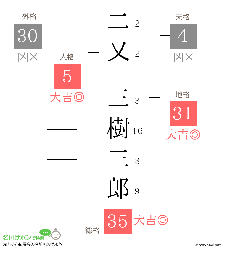 二又 三樹三郎さんの姓名判断結果