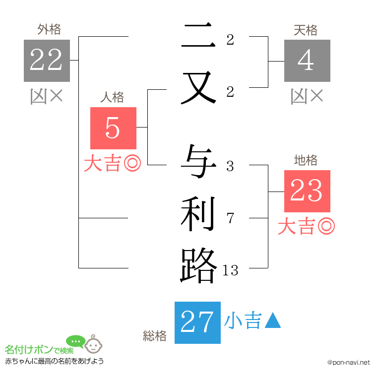 二又 与利路さんの姓名判断結果