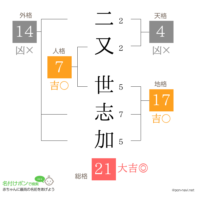 二又 世志加さんの姓名判断結果