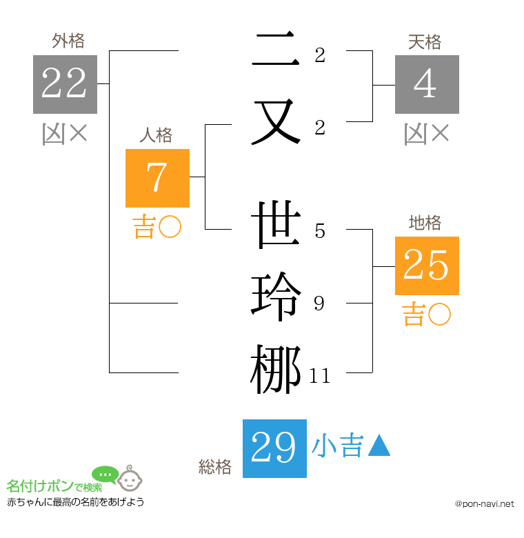 二又 世玲梛さんの姓名判断結果