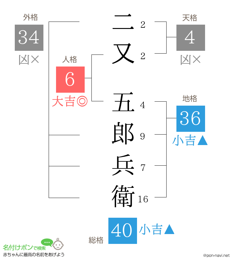 二又 五郎兵衛さんの姓名判断結果