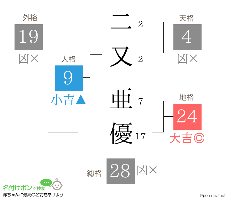 二又 亜優さんの姓名判断結果