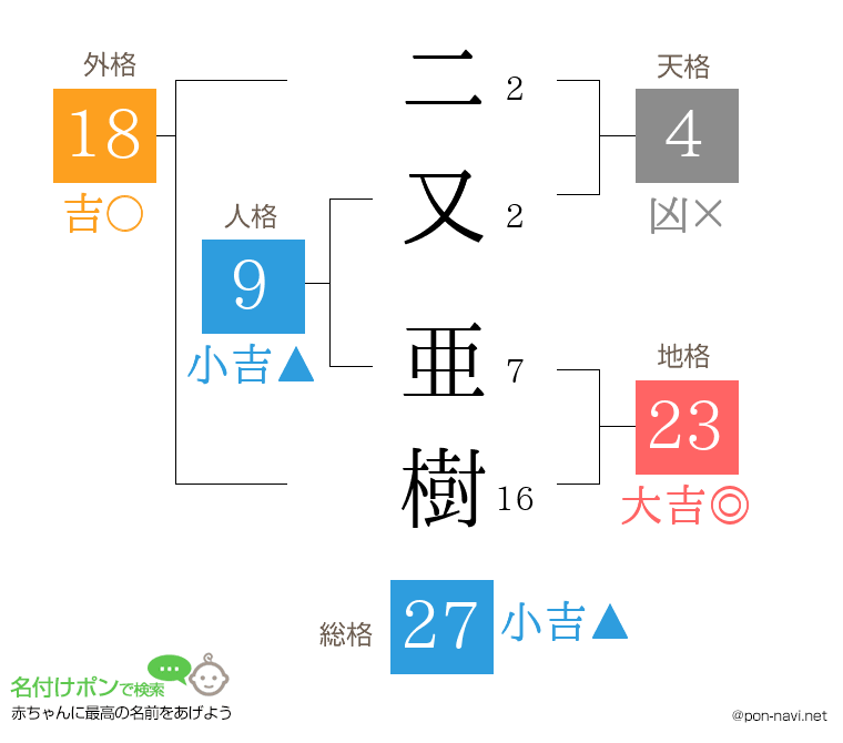 二又 亜樹さんの姓名判断結果