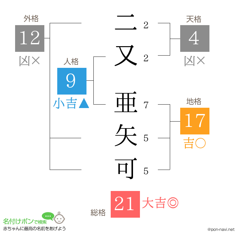 二又 亜矢可さんの姓名判断結果