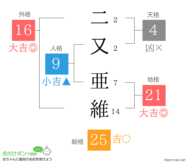 二又 亜維さんの姓名判断結果