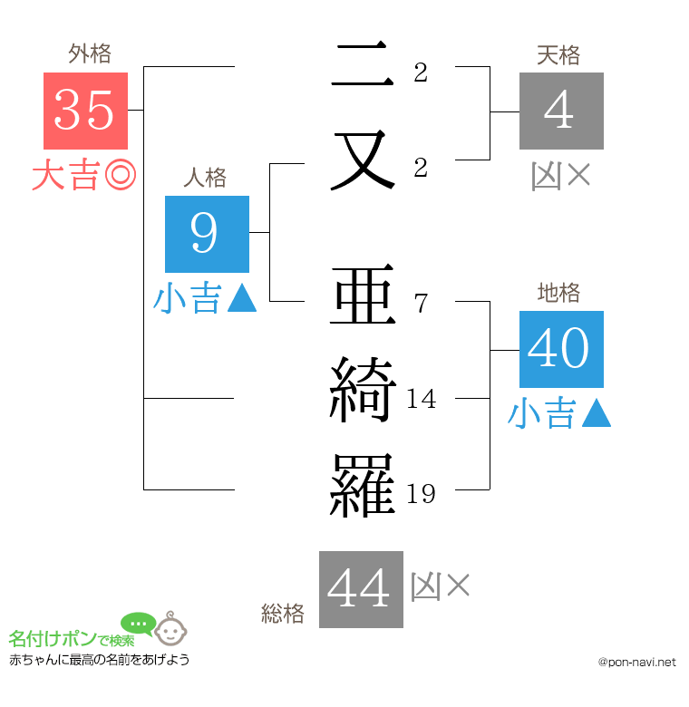 二又 亜綺羅さんの姓名判断結果