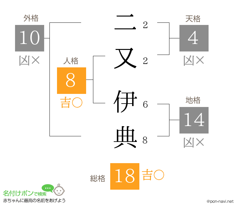 二又 伊典さんの姓名判断結果