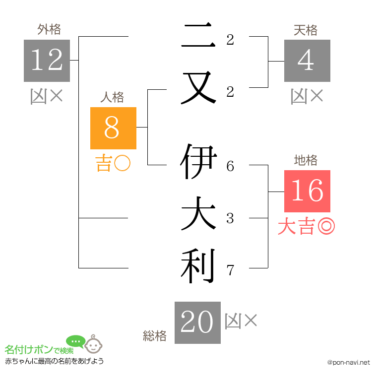 二又 伊大利さんの姓名判断結果