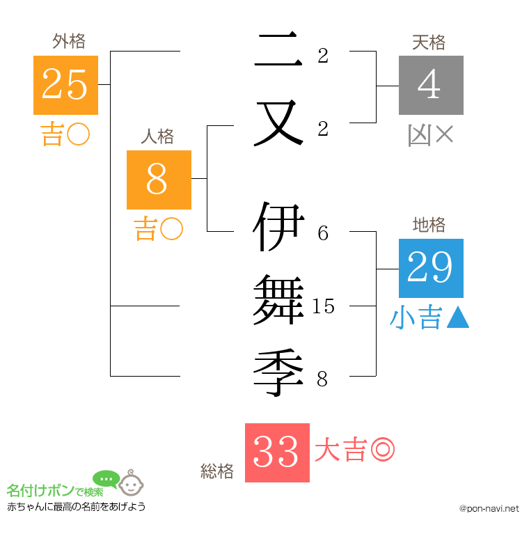 二又 伊舞季さんの姓名判断結果