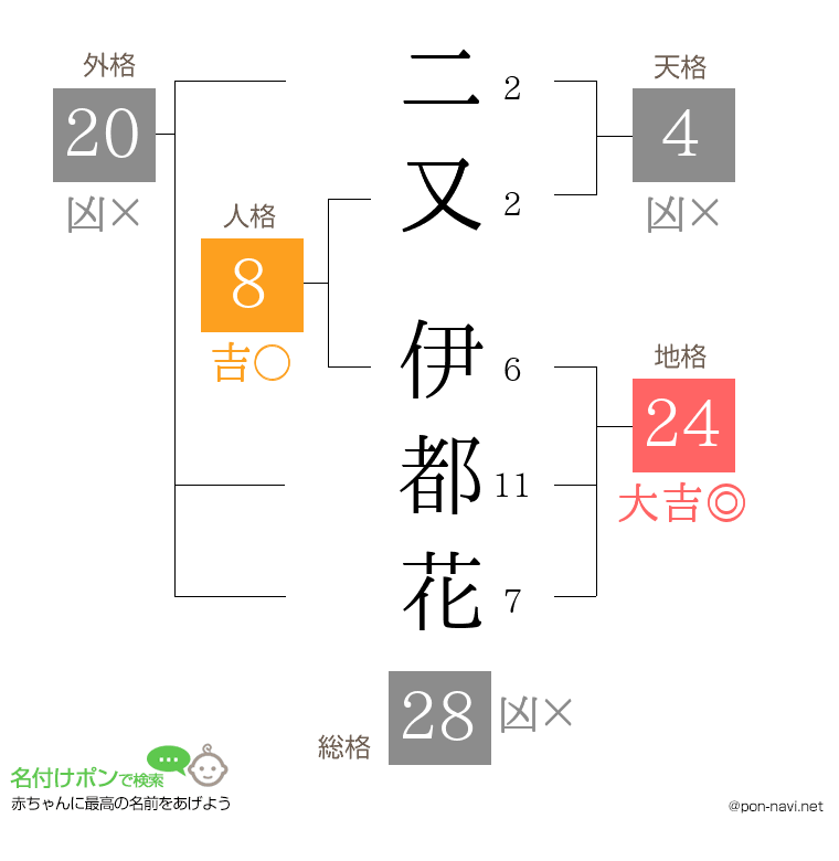 二又 伊都花さんの姓名判断結果