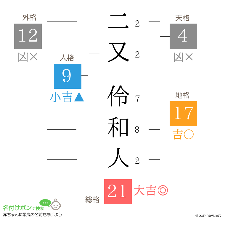 二又 伶和人さんの姓名判断結果