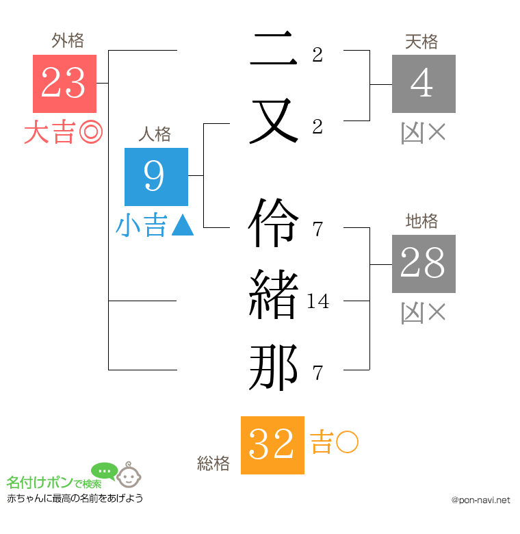 二又 伶緒那さんの姓名判断結果