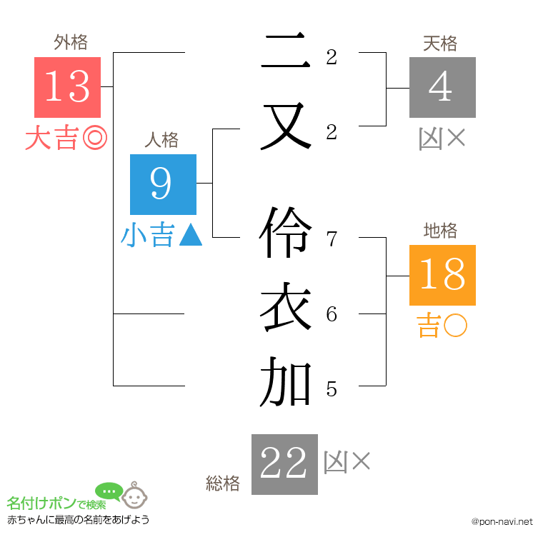 二又 伶衣加さんの姓名判断結果