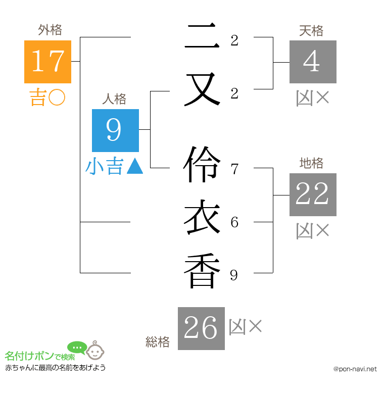 二又 伶衣香さんの姓名判断結果