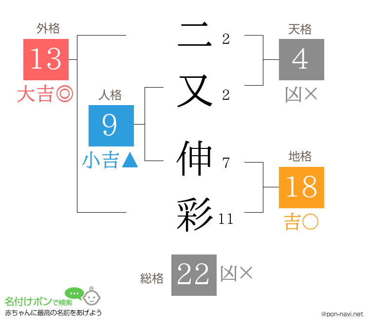 二又 伸彩さんの姓名判断結果