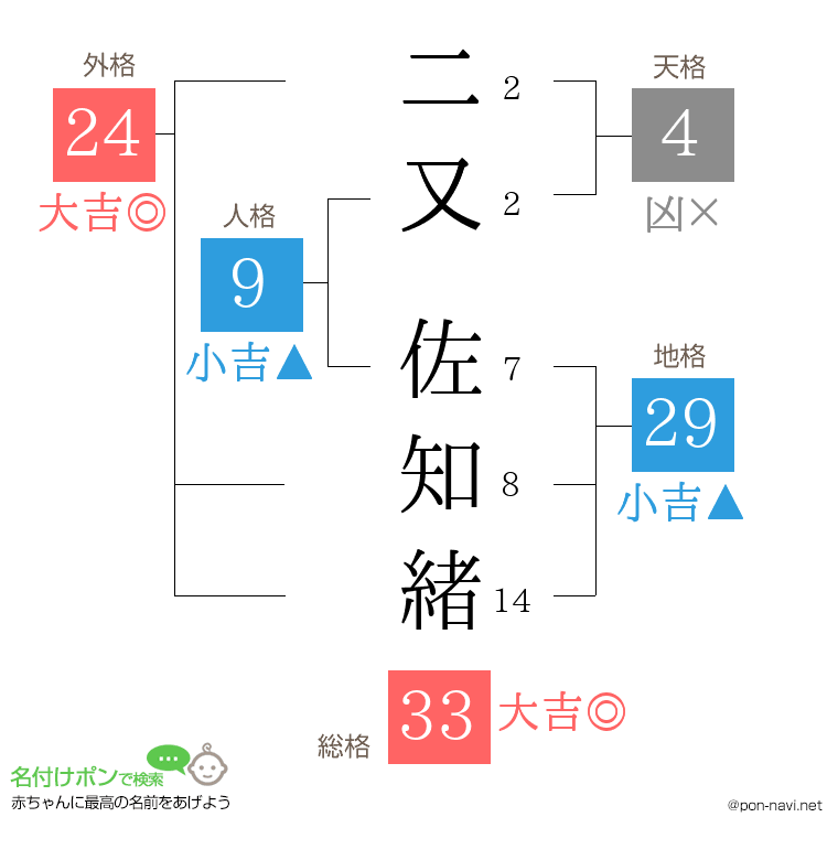 二又 佐知緒さんの姓名判断結果