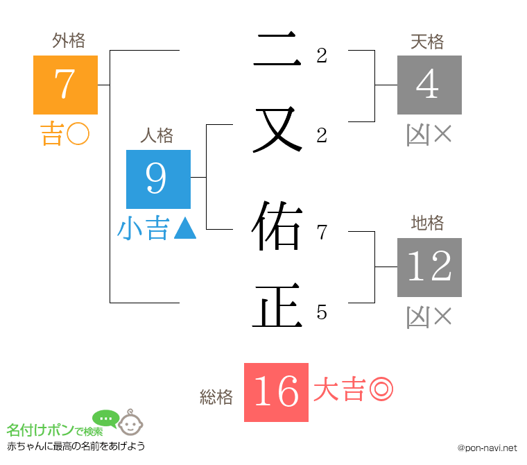 二又 佑正さんの姓名判断結果